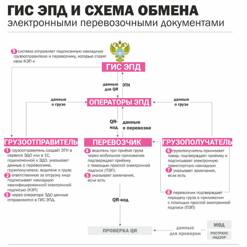 Электронные перевозочные документы. Гис эпд. Мини риста эпд. Гис эпд. Гис эпд что это.